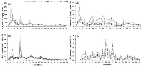 Introducing Ferrous Sulfate to Cattle Manure and Corn Straw Composting ...