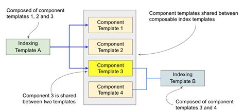 Image result for ElasticSearch Index Template Example
