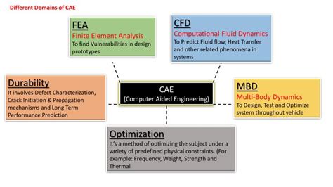 Image result for Different Types of Optimization Cae