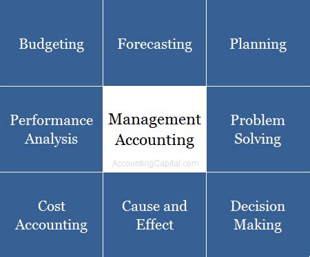 Management Accounting Tutorials 的图像结果
