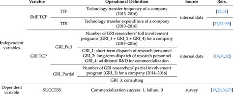 Image result for Operational Definitions of Variables