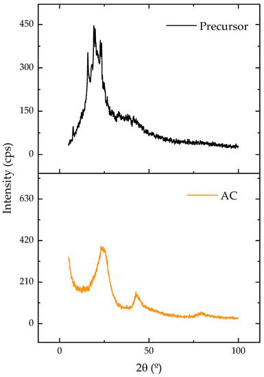 The Synthesis and Evaluation of Porous Carbon Material from Corozo ...
