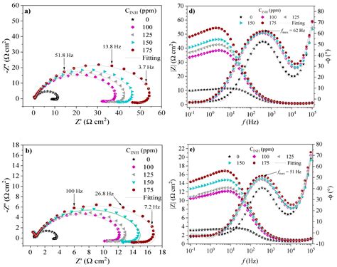 Temperature Effect on the Corrosion Inhibition of Carbon Steel by ...