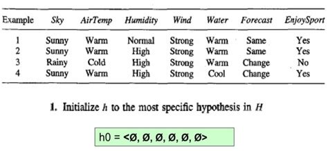 Image result for Find S Algorithm Example