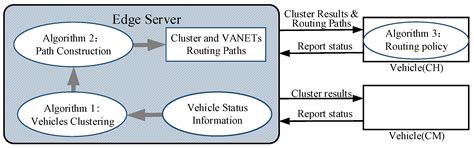 Design and Optimization of Cluster-Based DSRC and C-V2X Hybrid Routing