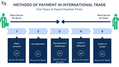 Export Payment Terms - CAD, DP, DA, LC, OA & Advance Payments Test