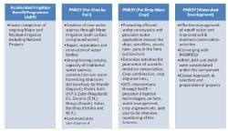 Ministry of Agriculture and Rural Development: Government Schemes ...