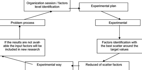Taguchi Method Examples 的图像结果