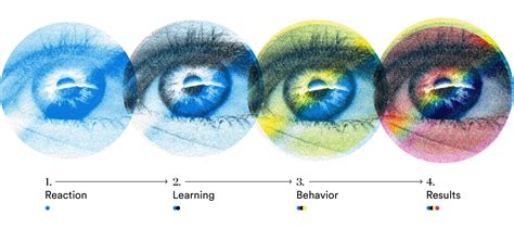 Kirkpatrick Model Level 1 的图像结果