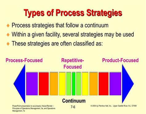 Image result for 4 Process Strategies Examples