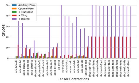 Performance Breakdown Figure 的图像结果