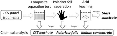 Potential and Recycling Strategies for LCD Panels from WEEE
