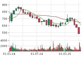 LVMH MOET HENNESSY LOUIS VUITTON AKTIE | MOH | Aktienkurs ...