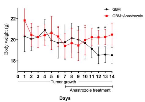 Locomotion Outcome Improvement in Mice with Glioblastoma Multiforme ...