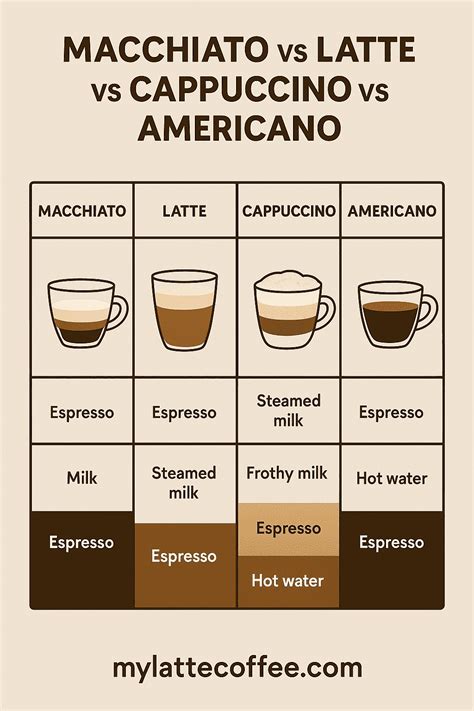 Macchiato vs latte vs cappuccino vs Americano: Comparison