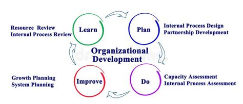Organization Development Clip Art 的图像结果