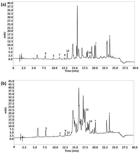 HPLC-UV Polyphenolic Profiles in the Classification of Olive Oils and ...