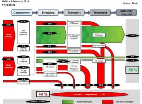 What happens to our excreta? Shit Flow Diagrams will help you track