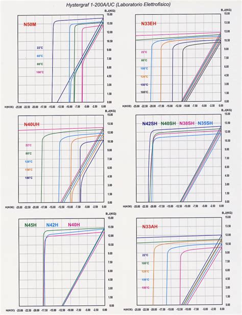Image result for Demagnetization Curve NdFeB
