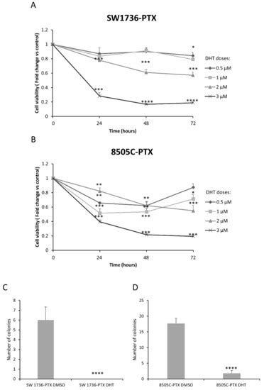 Effects of Dihydrotanshinone I on Proliferation and Invasiveness of ...