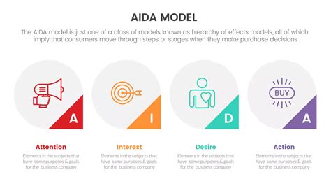 The AIDA Model Explained With Examples, 45% OFF