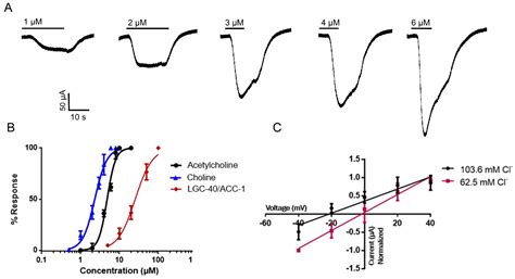 Characterization of a Choline-Gated Chloride Channel (LGC-40) from ...