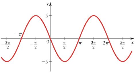 Y=Sinx Graph 的图像结果