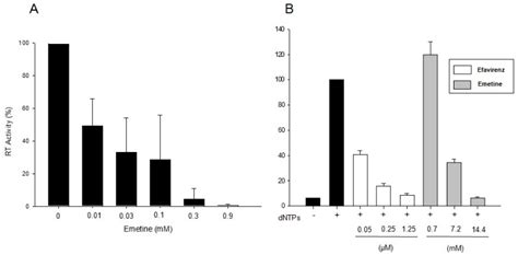 Natural Plant Alkaloid (Emetine) Inhibits HIV-1 Replication by ...