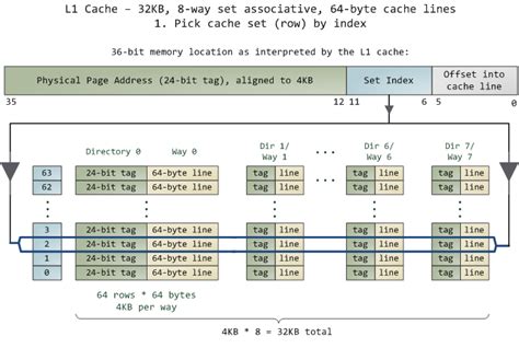 整明白了--cache组成与工作原理_cache基本结构-CSDN博客