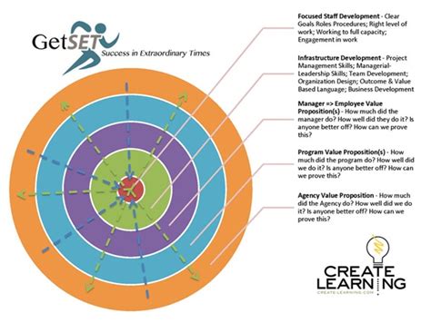 Image result for Organization Development Model