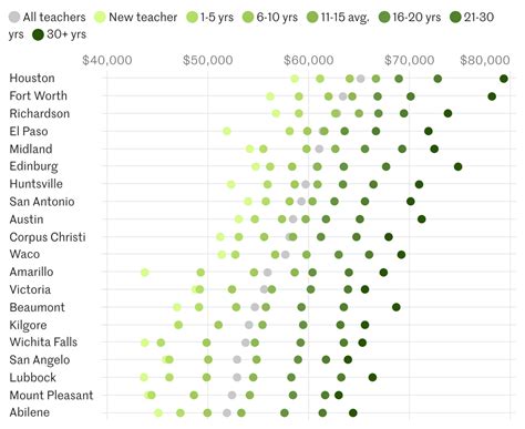 Texas teacher salaries: Compare school district wages across Houston