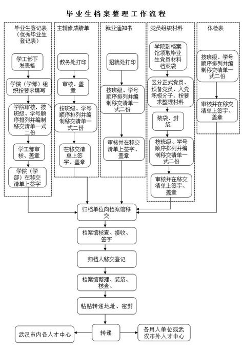 实践教学管理科毕业设计流程图_word文档在线阅读与下载_免费文档