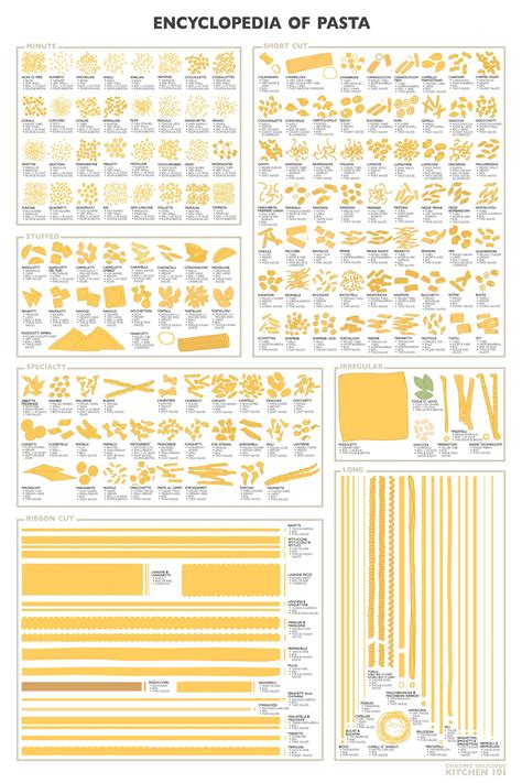 Image result for Pasta Shapes Guide