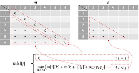 Dynamic Programming Matrix Chain Multiplication 的图像结果