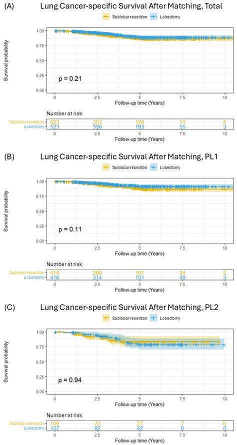 Sublobar Resection Versus Lobectomy for Small (≤3 cm) NSCLC with ...