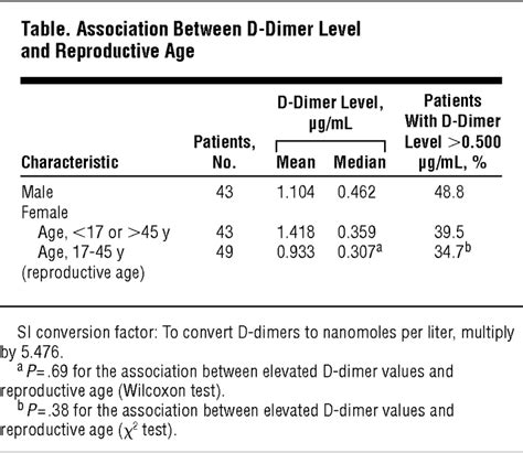 Normal D-dimer Level Range 的图像结果