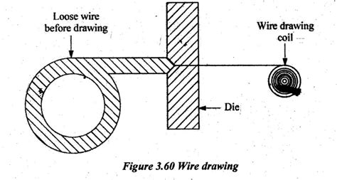 Classification of drawing - Mechanical Deformation Processes