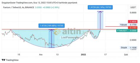 Piyasa Dönerse FTM - Yorumlu grafik