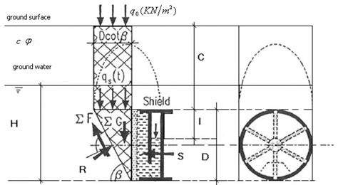 Evaluating Minimum Support Pressure for Tunnel Face Stability ...