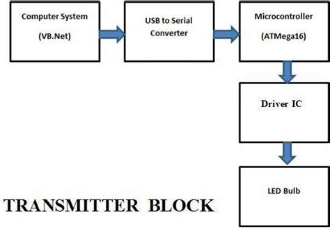 Image result for Block Diagram of Transmitter Arduino