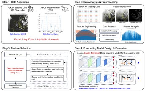 Spatio-Temporal Deep Learning-Based Forecasting of Surface Solar ...