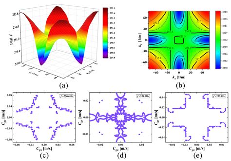 Low-Frequency Bandgaps of the Lightweight Single-Phase Acoustic ...