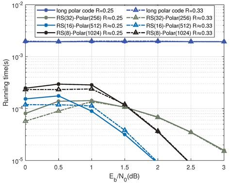 Performance Improvement of Polar Codes via UEP Product Coding