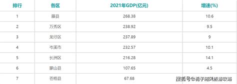 2021年梧州各区县GDP排行榜_同比增长_全市_增加值