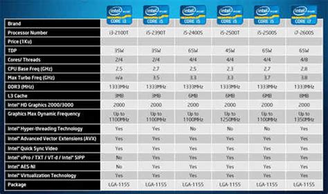 Intel Core i7-2600K and Core i5-2500K – Sandy Bridge processors reviewed