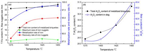Semi-Smelting Reduction and Magnetic Separation for the Recovery of ...