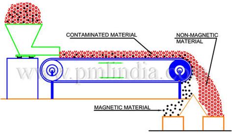 Magnetic Pulley – Permanent Magnets Ltd