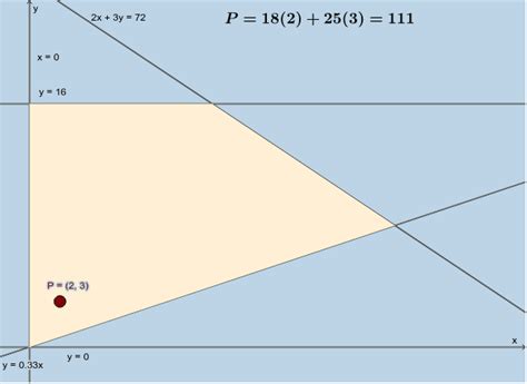 Image result for Linear Programming Problem Using GeoGebra
