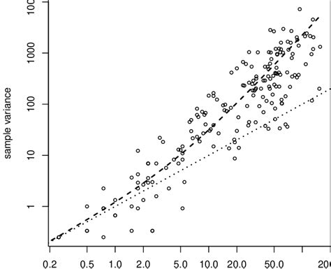Image result for Variance of Sample Data