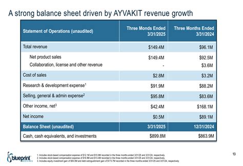 Blueprint Medicines Q1 2025 slides: AYVAKIT revenue surges 61% ...